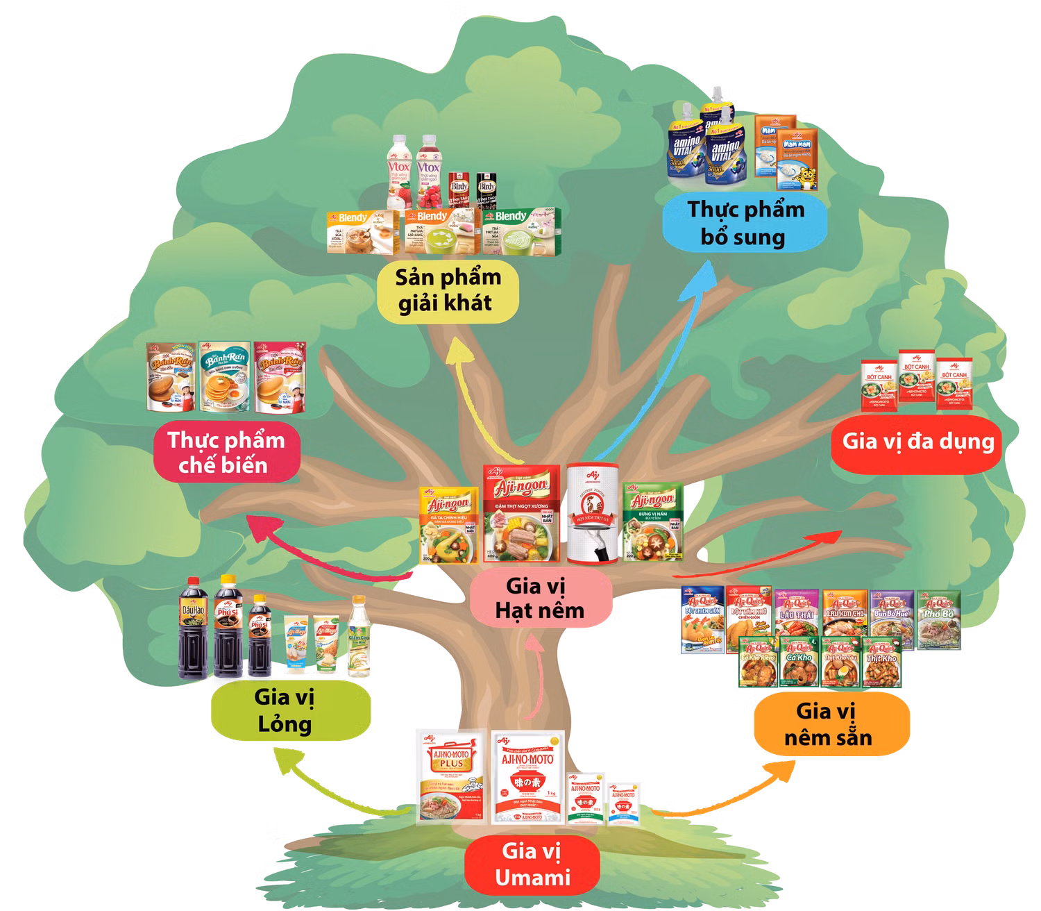 Các sản phẩm ngon miệng, dễ chế biến với giá thành hợp lí