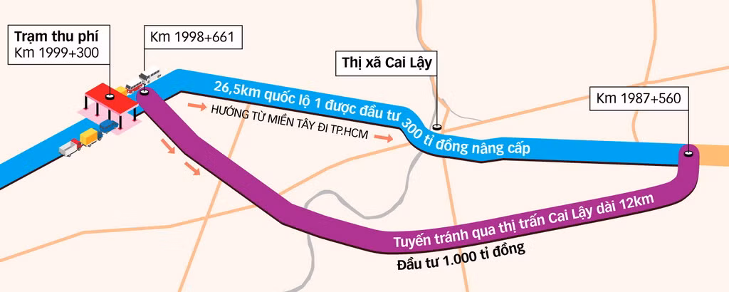Trạm thu phí Cai Lậy được đặt trên quốc lộ 1 là để thu phí hoàn vốn cho 2 hạng mục - Đồ họa: TẤN ĐẠT/Tuổi trẻ.