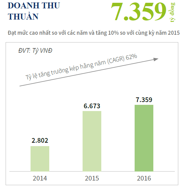 Năm 2016, doanh thu thuần của Novaland đạt mức cao kỷ lục, 7.359 tỷ đồng. Năm 2016, doanh thu thuần của Novaland đạt mức cao kỷ lục, 7.359 tỷ đồng.