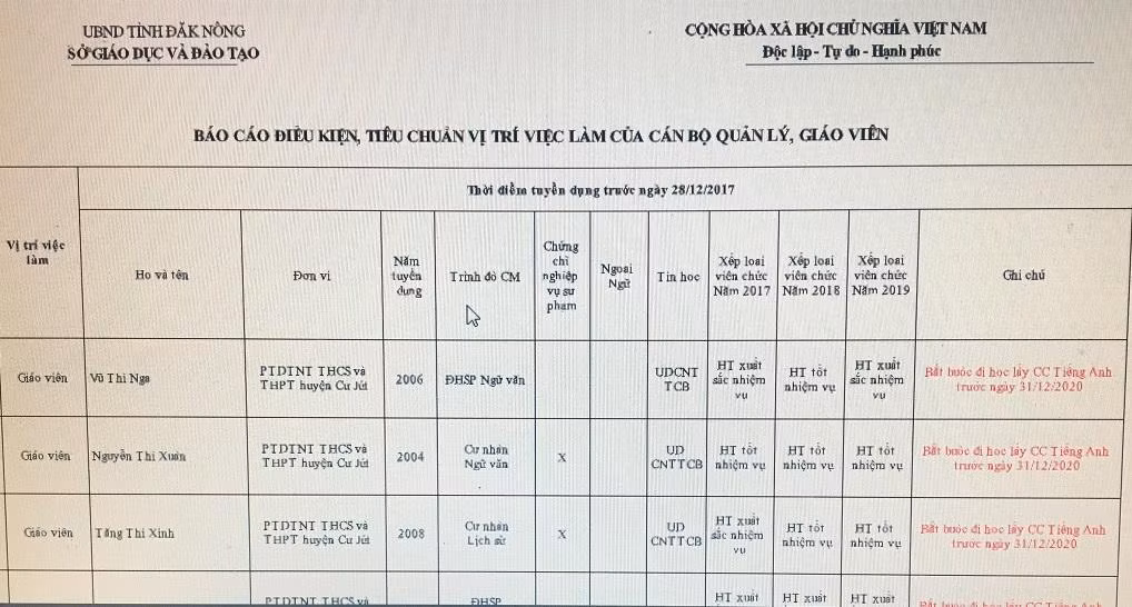 Các trường thuộc khối trung học phổ thông ở tỉnh Đăk Nông đồng loạt lập danh sách những giáo viên thiếu chứng chỉ phải bổ sung trước ngày 31/12/2020 về Sở Giáo dục. (Ảnh CTV)