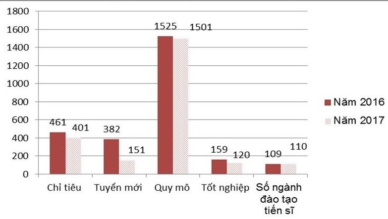 Quy mô đào tạo tiến sĩ ở các viện nghiên cứu khoa học (Nguồn: Vụ Giáo dục Đại học, Bộ Giáo dục và Đào tạo năm 2017) Quy mô đào tạo tiến sĩ ở các viện nghiên cứu khoa học (Nguồn: Vụ Giáo dục Đại học, Bộ Giáo dục và Đào tạo năm 2017)