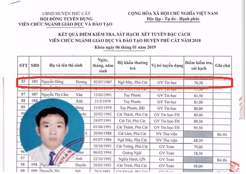 Kết quả điểm kiểm tra, sát hạch xét tuyển đặc cách viên chức ngành giáo dục và đào tạo huyện Phù Cát năm 2018 có tên thầy Nguyễn Hồng Dương và thầy Nguyễn Hồng Dương (ảnh nhỏ). (Ảnh: H.L) Kết quả điểm kiểm tra, sát hạch xét tuyển đặc cách viên chức ngành giáo dục và đào tạo huyện Phù Cát năm 2018 có tên thầy Nguyễn Hồng Dương và thầy Nguyễn Hồng Dương (ảnh nhỏ). (Ảnh: H.L)