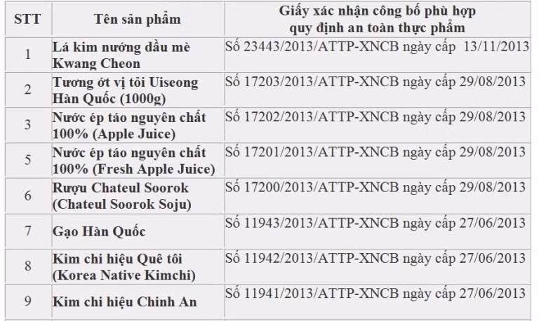 Một phần danh sách các sản phẩm bị Cục An toàn thực phẩm thu hồi Giấy xác nhập phù hợp an toàn thực phẩm của Công ty Trung Ân Việt Hàn (ảnh chụp màn hình trang web Cục An toàn thực phẩm) Một phần danh sách các sản phẩm bị Cục An toàn thực phẩm thu hồi Giấy xác nhập phù hợp an toàn thực phẩm của Công ty Trung Ân Việt Hàn (ảnh chụp màn hình trang web Cục An toàn thực phẩm)