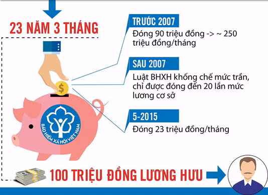 Đồ họa lý giải ông T. nhận lương hưu hơn 100 triệu đồng/tháng. Đồ họa: Vương Fương Anh.
