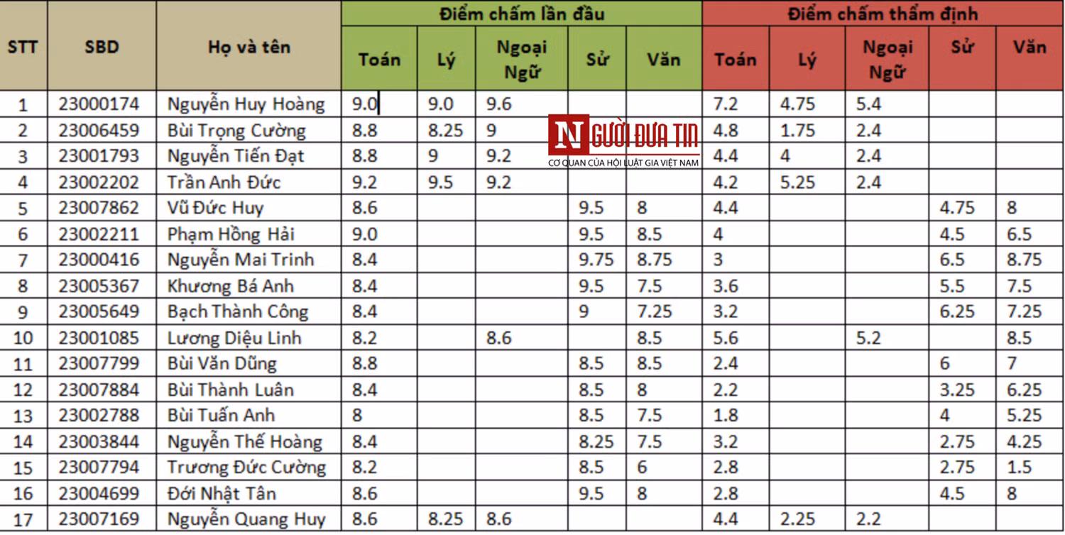 Danh sách thí sinh gian lận điểm thi tại Hòa Bình bị trả về địa phương do gian lận điểm thi. (Ảnh: Nguoiduatin.vn)