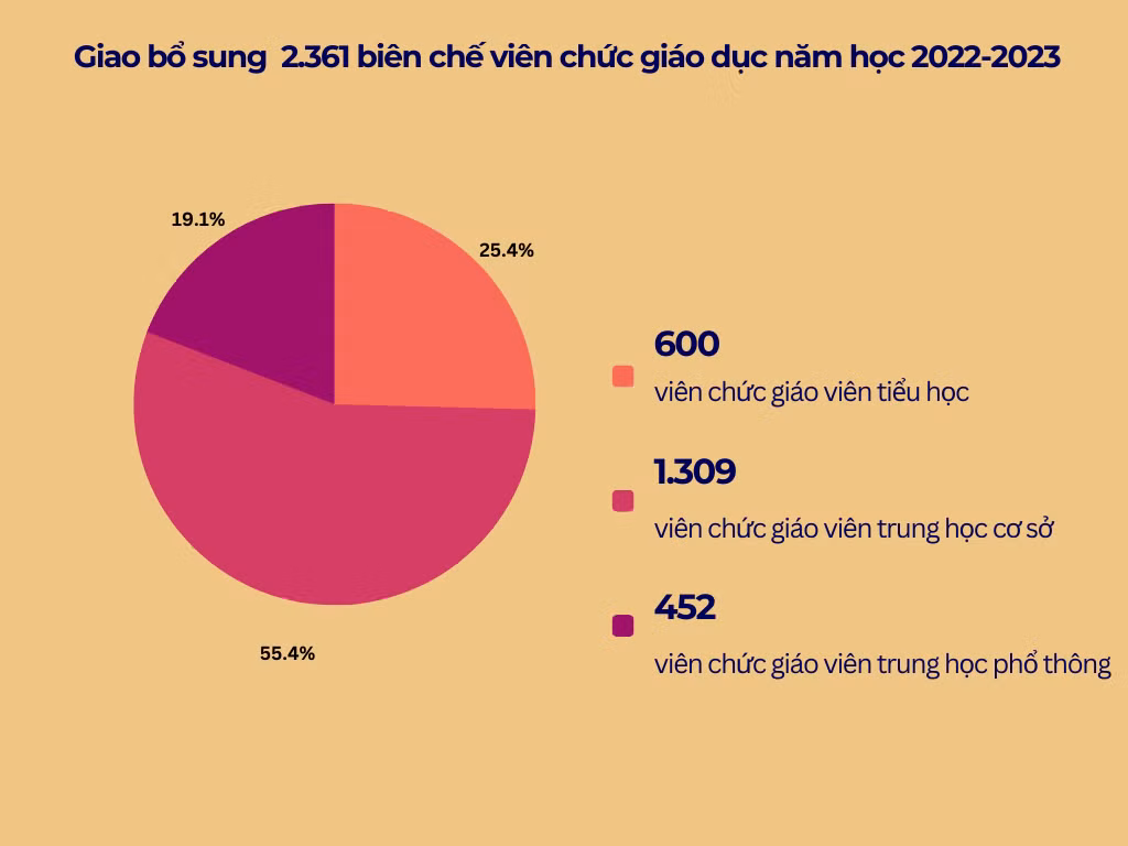 Hà Nội thực hiện giao bổ sung 2.361 biên chế viên chức giáo dục năm học 2022-2023. Ảnh: Trần Lý