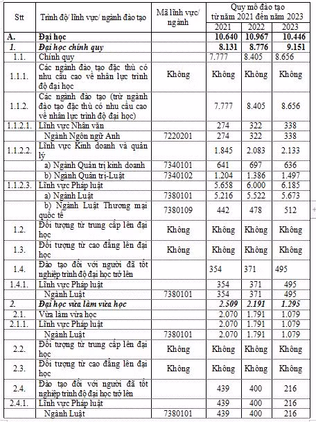 Bảng tổng hợp dữ liệu quy mô đào tạo đại học từ năm 2021 đến năm 2023 (Căn cứ đề án tuyển sinh trình độ đại học các năm 2021,2022 và 2023).