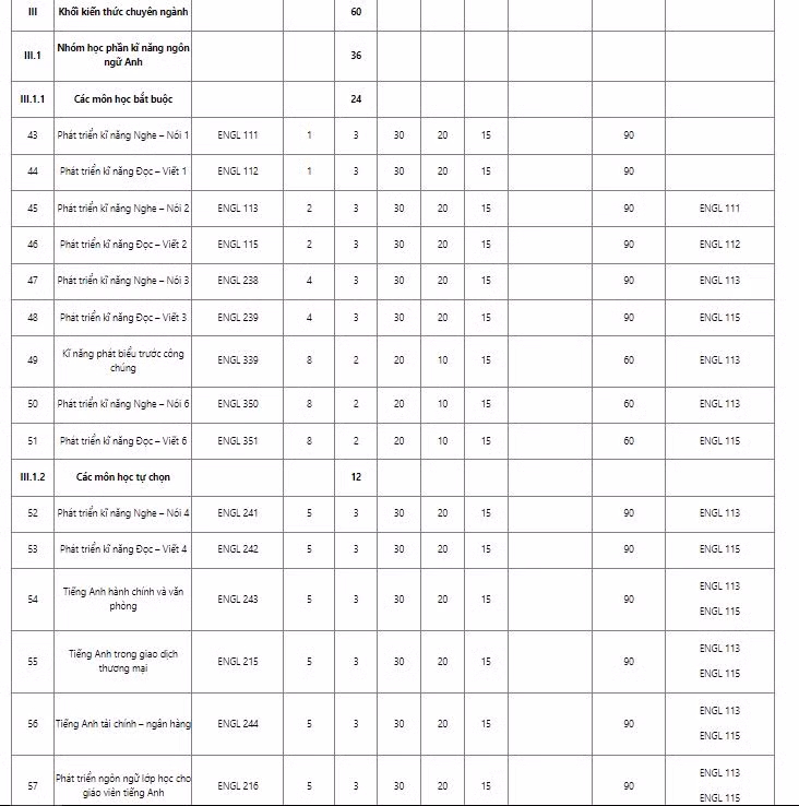 Nội dung chương trình đào tạo khối kiến thức chuyên ngành của trường Đại học Sư phạm Hà Nội gồm 60 tín chỉ. (Ảnh: cắt màn hình)