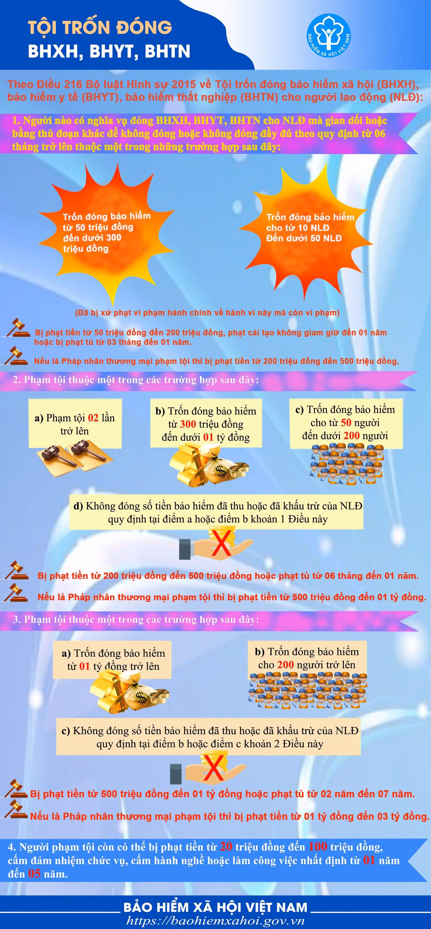 (Infographic) Tội Trốn đóng bảo hiểm xã hội, bảo hiểm Y tế, bảo hiểm thất nghiệp cho người lao động . Ảnh đồ họa: Tùng Dương.