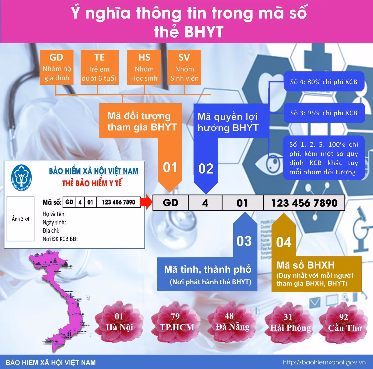 (Infographic) Ý nghĩa thông tin trong mã số thẻ Bảo hiểm Y tế . Ảnh đồ họa: Tùng Dương.