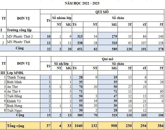 Quy mô sĩ số trẻ mầm non năm học 2022-2023 tại các cơ sở giáo dục mầm non trên địa bàn có khu công nghiệp, có nhóm trẻ 70-71 bé, cần mở thêm các cơ sở. Ảnh chụp màn hình.