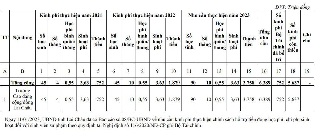 Nhu cầu kinh phí thực hiện chính sách hỗ trợ theo Nghị định 116 cho sinh viên sư phạm Tại Trường Cao đẳng Cộng đồng Lai Châu, kèm theo Tờ trình số 1407/TTr-UBND ngày 18/4/2023 gửi Bộ Tài chính. Ảnh chụp màn hình. Nhu cầu kinh phí thực hiện chính sách hỗ trợ theo Nghị định 116 cho sinh viên sư phạm Tại Trường Cao đẳng Cộng đồng Lai Châu, kèm theo Tờ trình số 1407/TTr-UBND ngày 18/4/2023 gửi Bộ Tài chính. Ảnh chụp màn hình.