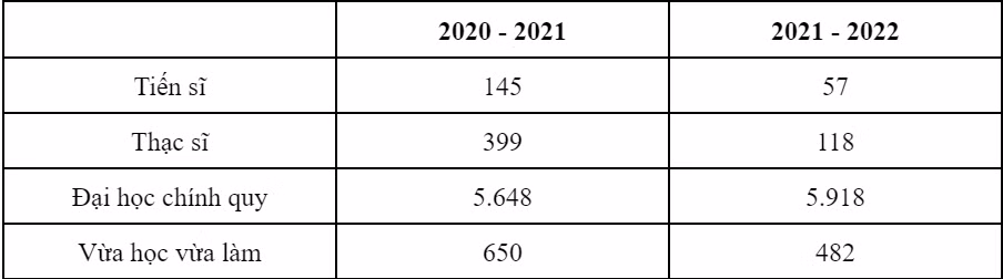 Quy mô đào tạo của Trường Đại học Văn hóa Hà Nội trong 2 năm học 2020 - 2021 và 2021 - 2022. Quy mô đào tạo của Trường Đại học Văn hóa Hà Nội trong 2 năm học 2020 - 2021 và 2021 - 2022.