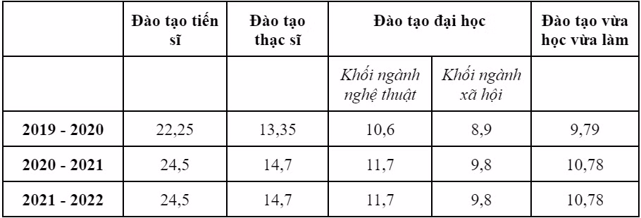 Bảng thống kê mức học phí theo tứng năm học của Trường Đại học Văn hóa Hà Nội. (đơn vị: triệu đồng/năm). Bảng thống kê mức học phí theo tứng năm học của Trường Đại học Văn hóa Hà Nội. (đơn vị: triệu đồng/năm).