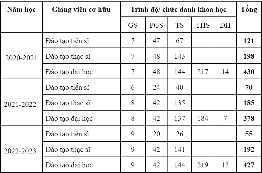 Cơ cấu giảng viên của Trường Đại học Lâm nghiệp. Cơ cấu giảng viên của Trường Đại học Lâm nghiệp.