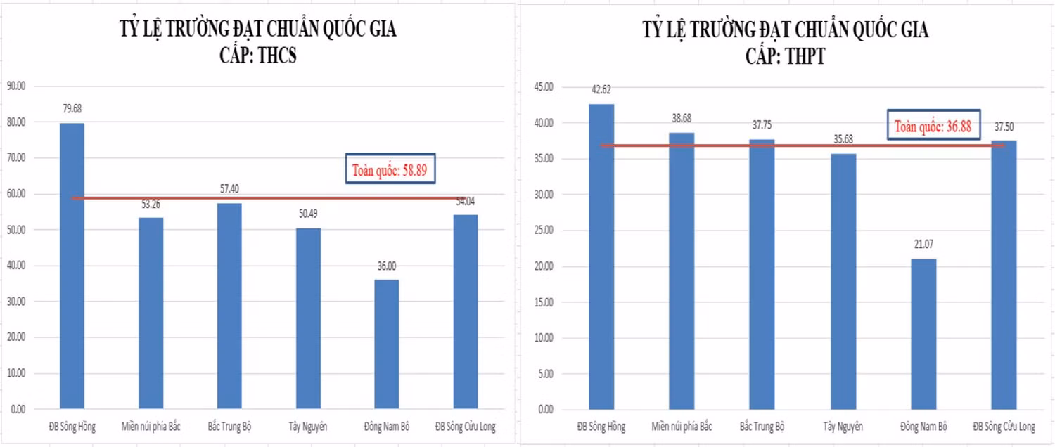 Tỉ lệ trường đạt chuẩn quốc gia các cấp học năm học 2020-2021 (Nguồn: Tổng hợp từ niên giám thống kê và cơ sở dữ liệu ngành).
