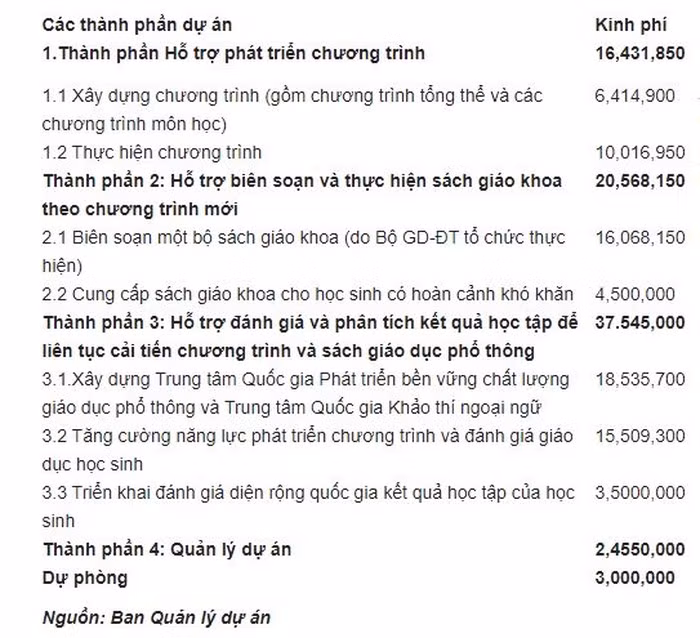 Phân chia kinh phí 80 triệu USD cho 4 thành phần Dự án Hỗ trợ đổi mới giáo dục phổ thông, vay vốn Ngân hàng Thế giới. Đơn vị tính là USD. Ảnh chụp màn hình trên Báo VietnamNet. Phân chia kinh phí 80 triệu USD cho 4 thành phần Dự án Hỗ trợ đổi mới giáo dục phổ thông, vay vốn Ngân hàng Thế giới. Đơn vị tính là USD. Ảnh chụp màn hình trên Báo VietnamNet.