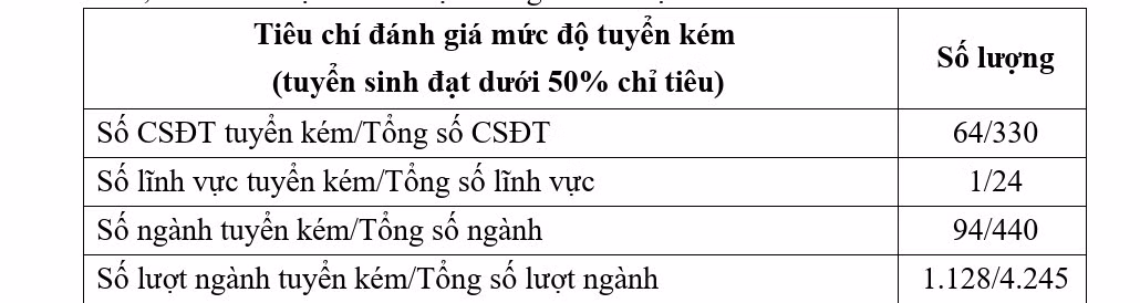 Có 94 ngành tuyển sinh kém trong năm 2022.
