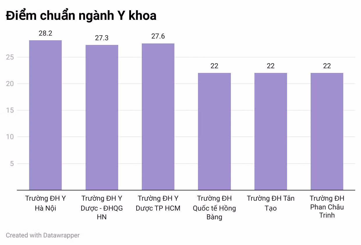 Sự chênh lệch trong điểm chuẩn ngành Y khoa của một số trường đại học trên cả nước năm 2022.