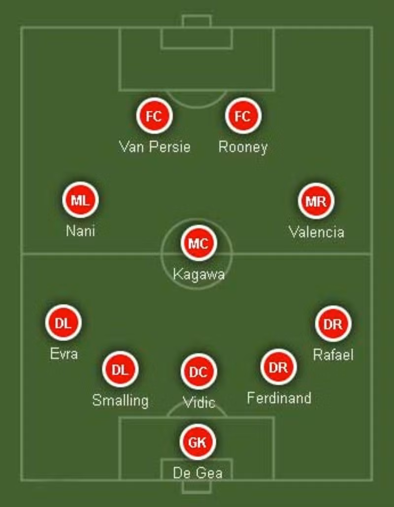 5-3-2: Kagawa ở giữa, Nani và Valencia hai cánh, Van Persie và Rooney là cặp tiền đạo. Thay đổi lớn ở sơ đồ này là hàng hậu vệ, với Smalling, Ferdinand và Vidic chơi ở giữa, Evra cánh trái còn Rafael giỏi đánh biên ở bên phải. Sir Alex hiếm khi dùng sơ đồ này để xuất phát trong các trận đấu. Khả năng sử dụng: 5% 5-3-2: Kagawa ở giữa, Nani và Valencia hai cánh, Van Persie và Rooney là cặp tiền đạo. Thay đổi lớn ở sơ đồ này là hàng hậu vệ, với Smalling, Ferdinand và Vidic chơi ở giữa, Evra cánh trái còn Rafael giỏi đánh biên ở bên phải. Sir Alex hiếm khi dùng sơ đồ này để xuất phát trong các trận đấu. Khả năng sử dụng: 5%