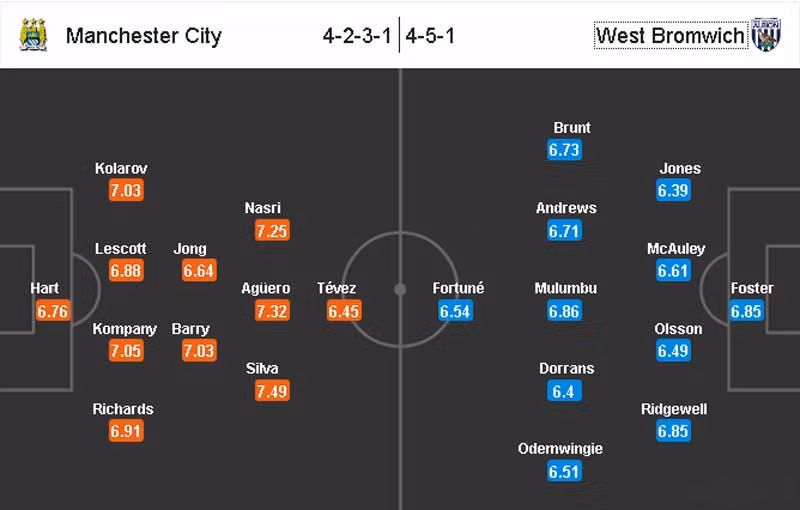 Với vị trí thứ 13 và 39 điểm (cách nhóm đèn đỏ 11 điểm), xem như West Brom đã về đích an toàn ở mùa giải này và họ sẽ chẳng phải chịu sức ép nào trước một Man City chỉ còn biết cầu khấn cho MU sảy chân. Biết đâu đội khách sẽ lại cầm chân đối thủ vào đêm nay như cách họ đã từng làm ở nửa đầu mùa giải? Dự đoán: Hòa 1-1.