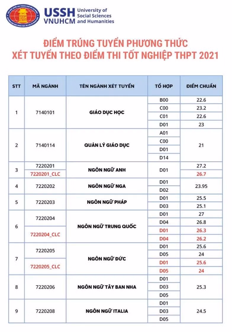 Điểm chuẩn trúng tuyển của Trường Đại học Khoa học Xã hội và Nhân văn (ảnh: CTV)