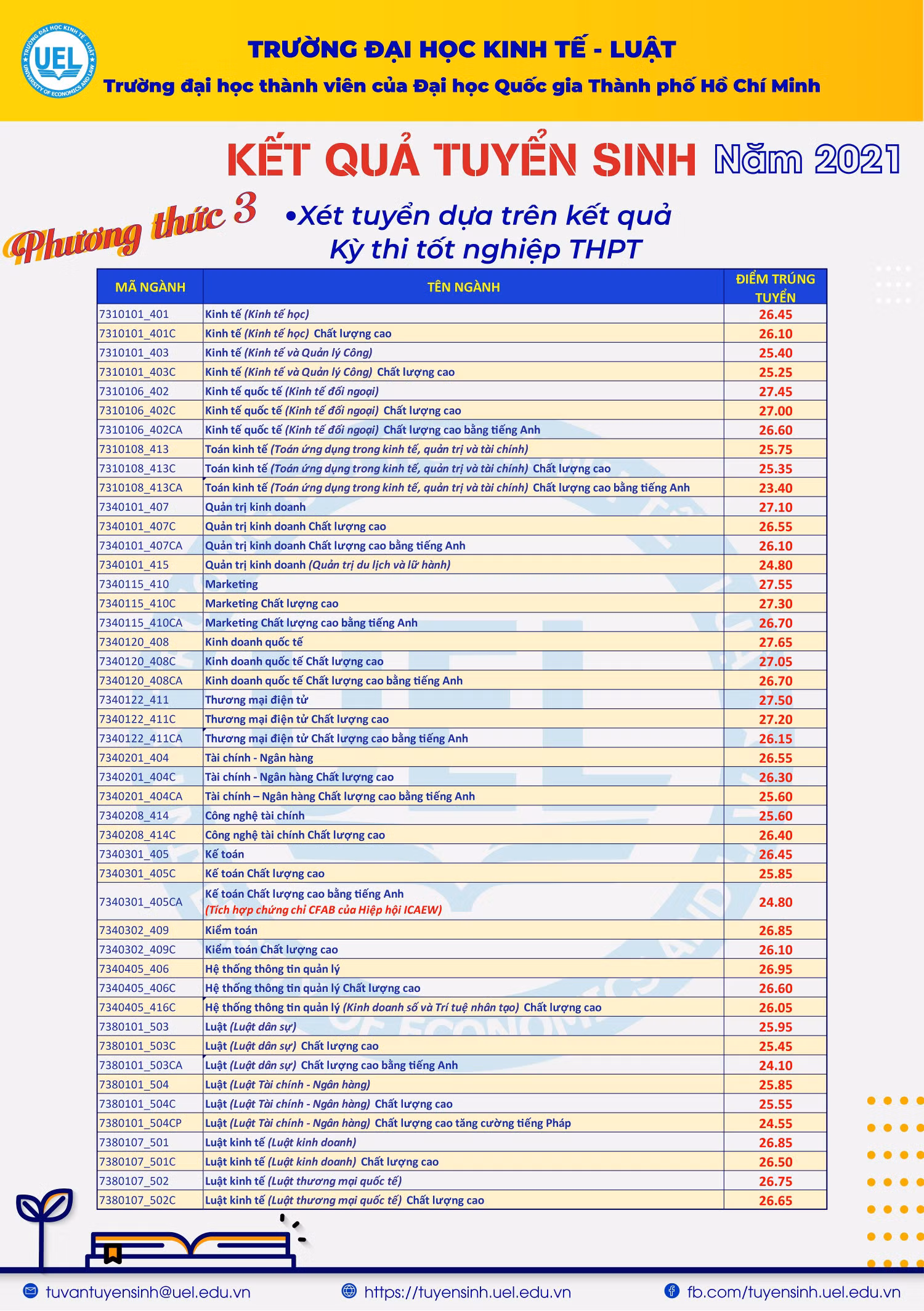 Điểm chuẩn trúng tuyển của Trường Đại học Kinh tế - Luật (ảnh: CTV) Điểm chuẩn trúng tuyển của Trường Đại học Kinh tế - Luật (ảnh: CTV)