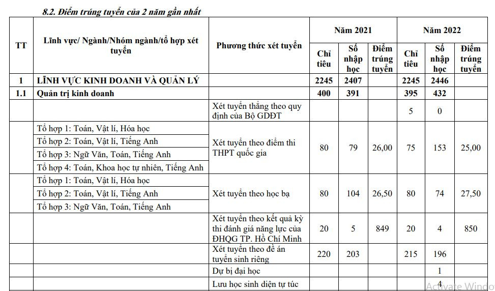 Điểm chuẩn ngành Quản trị Kinh doanh, Trường Đại học Kinh tế, Đại học Đà Nẵng năm 2021, 2022. (Ảnh: Đề án tuyển sinh năm 2023 Trường Đại học Kinh tế, Đại học Đà Nẵng)