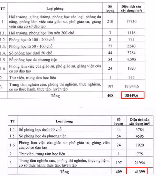 Tổng diện tích sàn của nhà trường năm 2022 là 41.399 m2 và năm 2023 là 38.449 m2. (Ảnh: cắn màn hình)