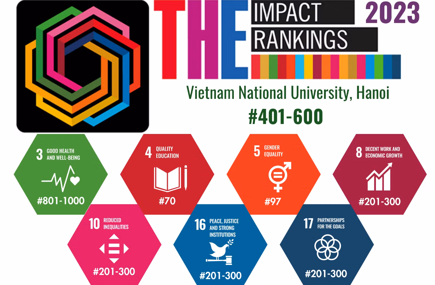 Thứ hạng của Đại học Quốc gia Hà Nội trong Bảng xếp hạng THE Impact Ranking 2023