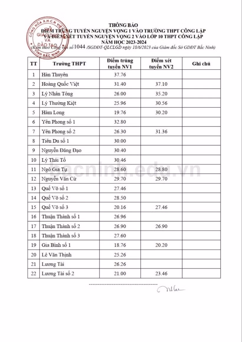 Điểm trúng tuyển nguyện vọng 1 và điểm xét tuyển nguyện vọng 2 vào lớp 10 trung học phổ thông năm học 2023 - 2024. (Ảnh chụp màn hình). Điểm trúng tuyển nguyện vọng 1 và điểm xét tuyển nguyện vọng 2 vào lớp 10 trung học phổ thông năm học 2023 - 2024. (Ảnh chụp màn hình).