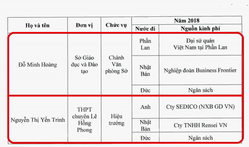 Danh sách cá nhân trong năm 2018 đi nước ngoài quá 2 lần theo Kết luận Thanh tra Thành phố Hồ Chí Minh. (Ảnh: H.L) Danh sách cá nhân trong năm 2018 đi nước ngoài quá 2 lần theo Kết luận Thanh tra Thành phố Hồ Chí Minh. (Ảnh: H.L)