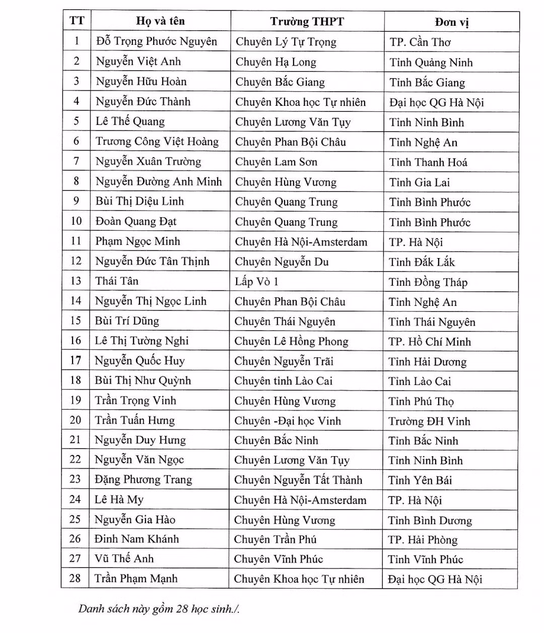 Danh sách học sinh dự thi Olympic quốc tế môn Sinh học. Danh sách học sinh dự thi Olympic quốc tế môn Sinh học.