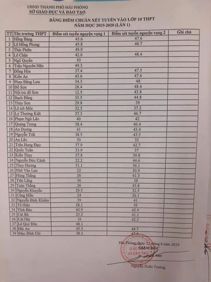 Điểm chuẩn xét tuyển vào các trường Trung học phổ thông công lập tại Hải Phòng (Ảnh: Lã Tiến)
