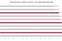 Sơn La, Hòa Bình, Hà Giang đội sổ về điểm thi thấp nhất cả nước