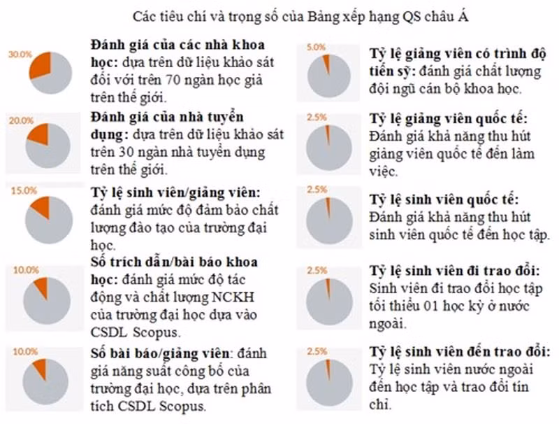 Các tiêu chí và trọng số của Bảng xếp hạng QS châu Á năm 2018