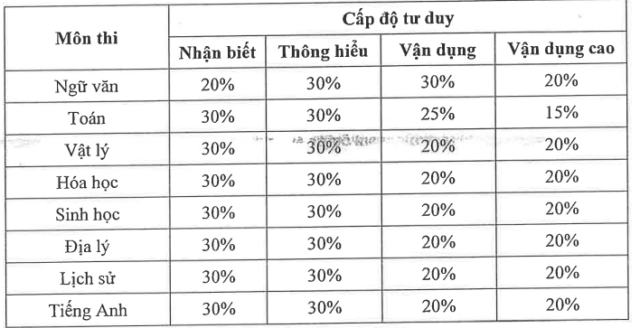 tỉ tọng mức độ đanh giá.png