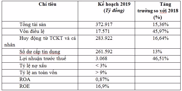 Bản kế hoạch thể hiện sự nỗ lực rất lớn của các nhà lành đạo, điều hành SHB. Bản kế hoạch thể hiện sự nỗ lực rất lớn của các nhà lành đạo, điều hành SHB.