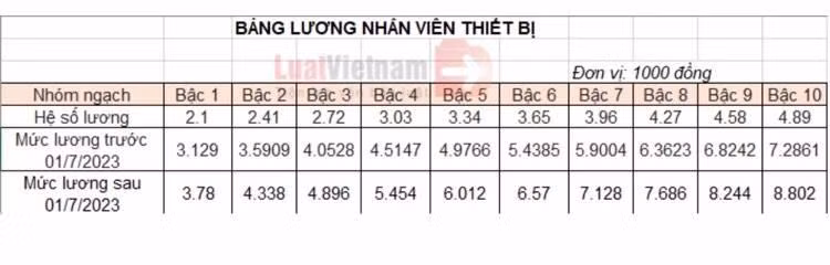Bảng lương nhân viên thiết bị trường học. (Nguồn: luatvietnam.vn)