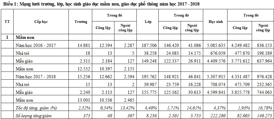 Mạng lưới trường, lớp, học sinh giáo dục mầm non năm học 2017-2018 so với năm học 2016-2017 (Ảnh: Nguồn Bộ Giáo dục và Đào tạo)