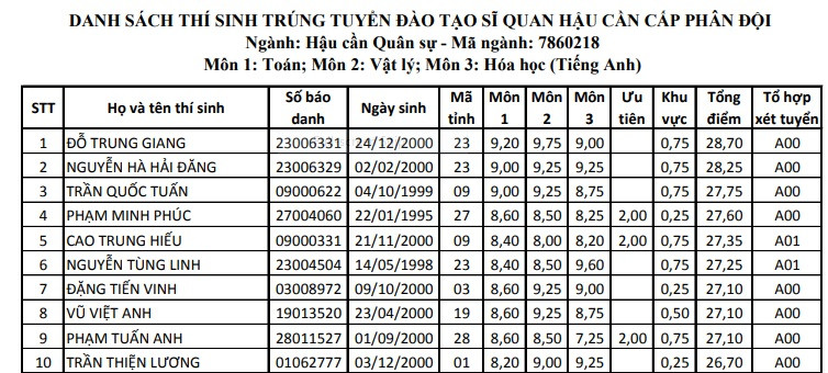 Danh sách top 10 thí sinh đạt tổng điểm xét tuyển cao nhất Học viện Hậu cần năm 2018 - Ảnh chụp tài liệu