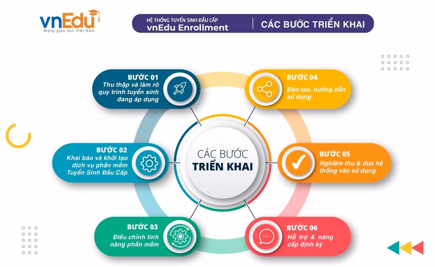 Các bước triển khai hệ thống tuyển sinh vnEdu Enrollment Các bước triển khai hệ thống tuyển sinh vnEdu Enrollment