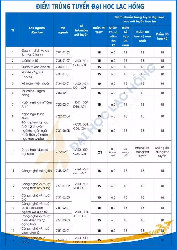 Điểm trúng tuyển Đại học năm học 2021 – 2022. Ảnh: NTCC