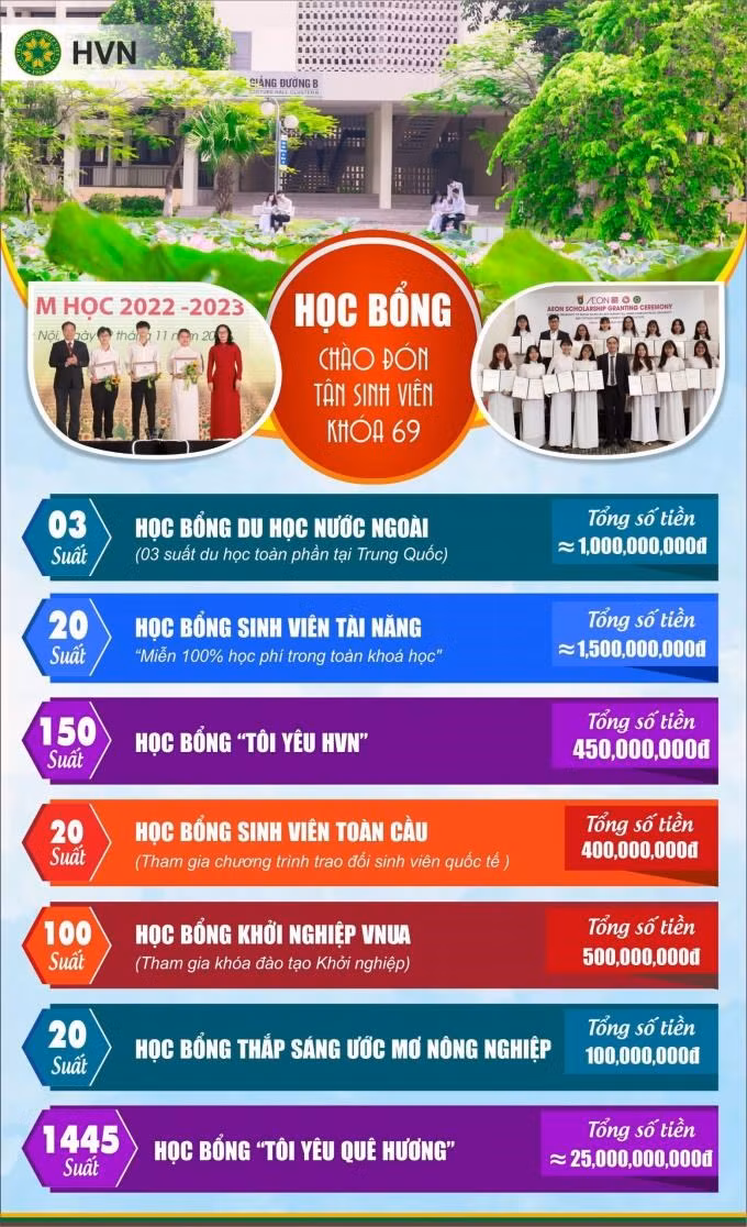 Các đối tượng được xét học bổng của Học viện Nông nghiệp Việt Nam. Ảnh: Website nhà trường