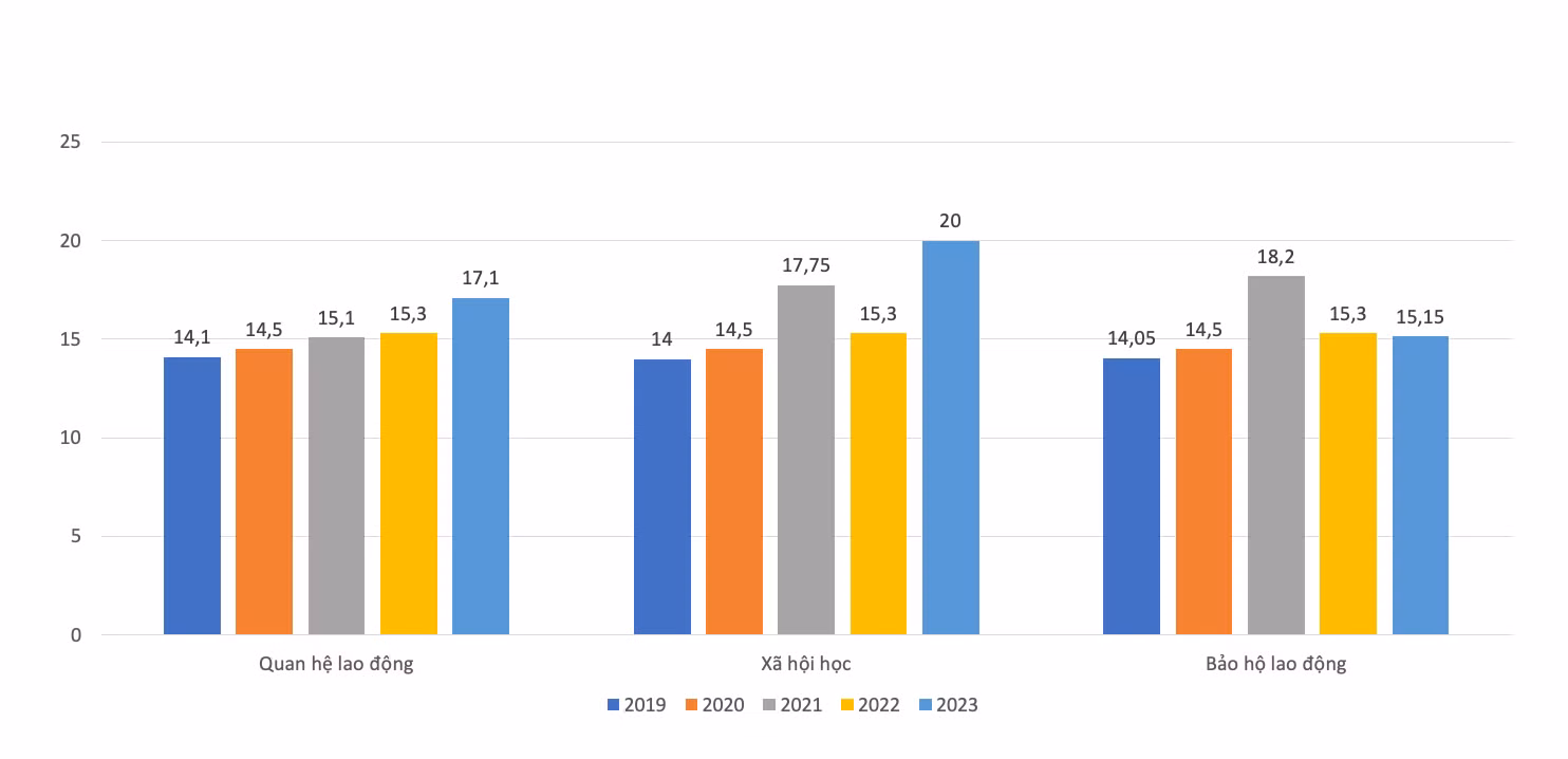 Các ngành có điểm chuẩn thấp tại Trường Đại học Công đoàn từ năm 2019-2023