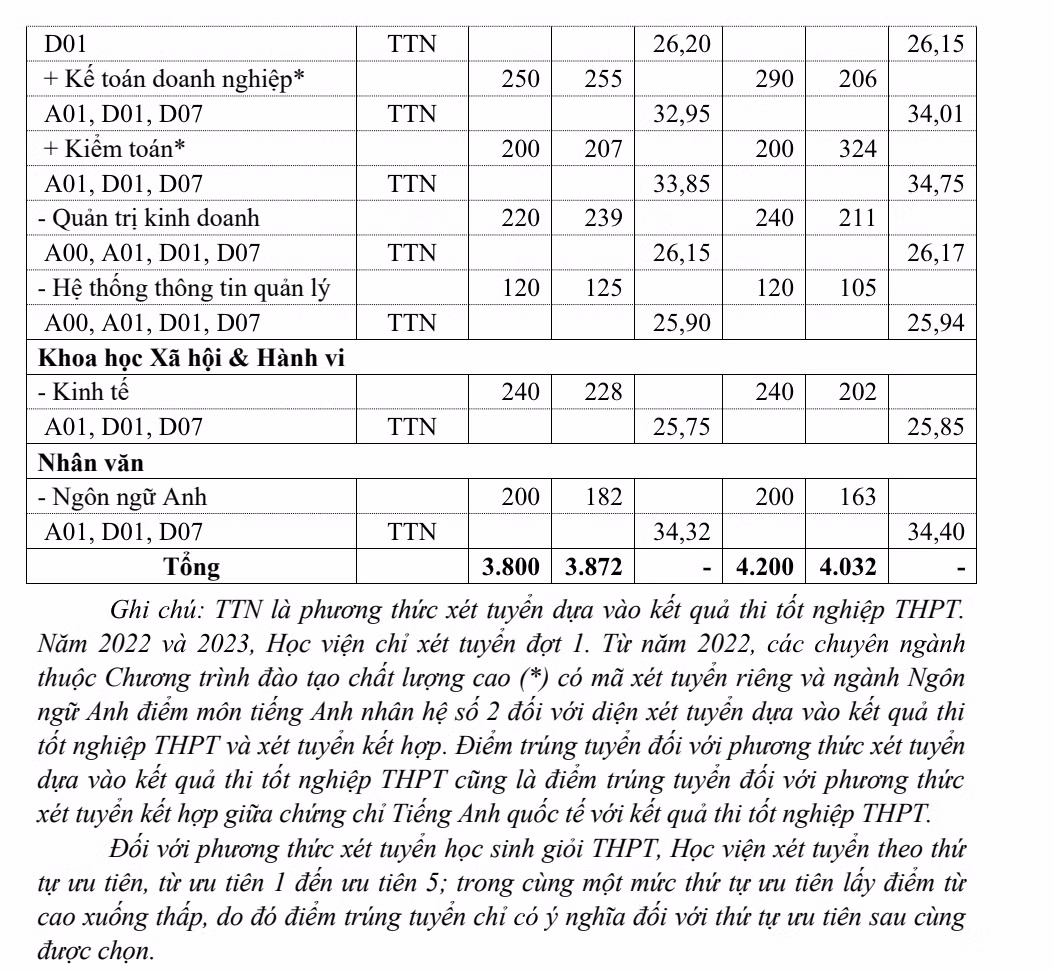 Ảnh chụp từ Đề án tuyển sinh năm 2024 của Học viện Tài chính.