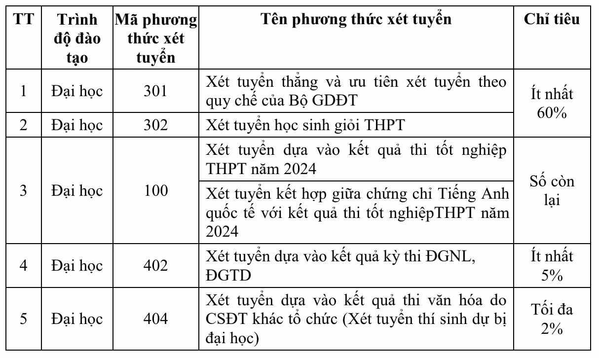 Thông tin về phương thức xét tuyển tại Đề án tuyển sinh năm 2024 của Học viện Tài chính. Ảnh chụp màn hình