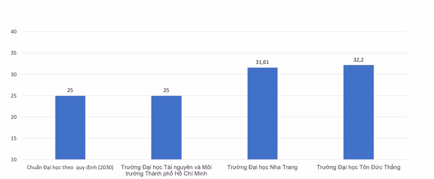 Diện tích đất/sinh viên (m2) của một số trường đại học so với chuẩn (Số liệu từ báo cáo 3 công khai các trường)