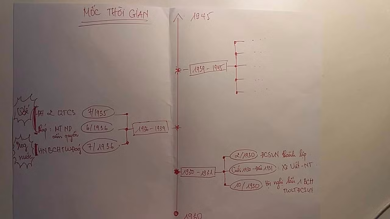 Học theo sơ đồ tư duy giúp Trần Khánh Huyền dễ nhớ, nhớ lâu môn Sử và đạt được thành tích cao trong kỳ thi học sinh giỏi quốc gia cũng như kỳ thi trung học phổ thông quốc gia 2019. Ảnh: NVCC.