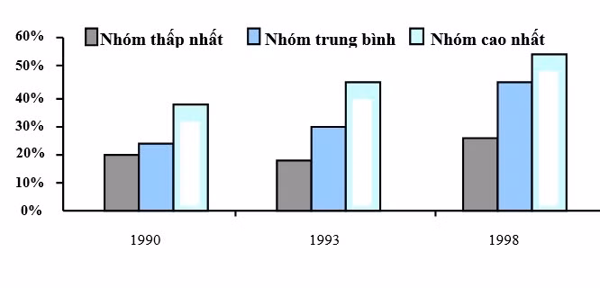 Hình 8: Tỷ lệ sinh viên được tiếp cận giáo dục đại học thuộc các nhóm dân cư khác nhau ở Úc không bị ảnh hưởng khi tăng học phí, mà có chương trình cho sinh viên vay vốn. Hình 8: Tỷ lệ sinh viên được tiếp cận giáo dục đại học thuộc các nhóm dân cư khác nhau ở Úc không bị ảnh hưởng khi tăng học phí, mà có chương trình cho sinh viên vay vốn.